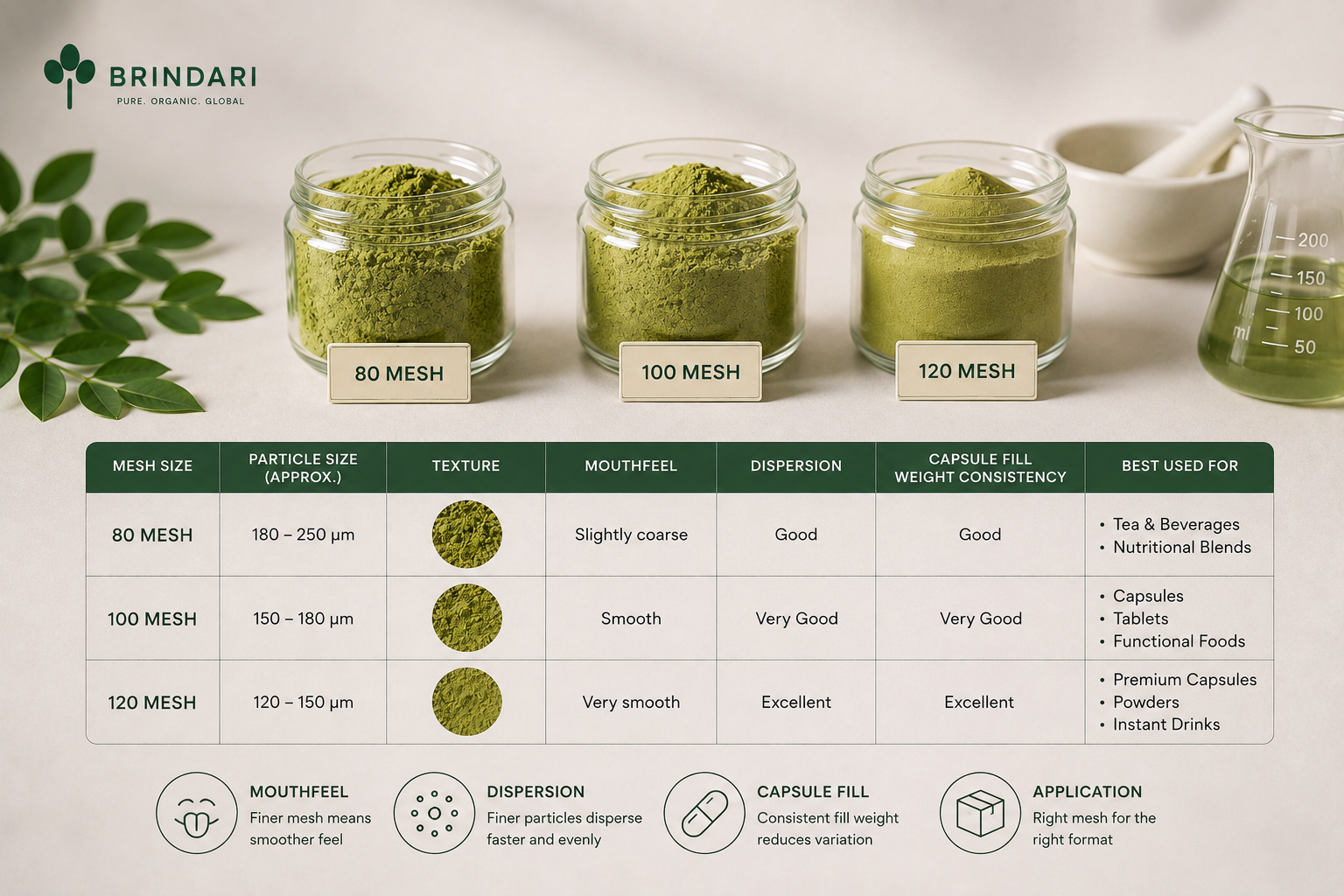 Mesh sieving and specifications
